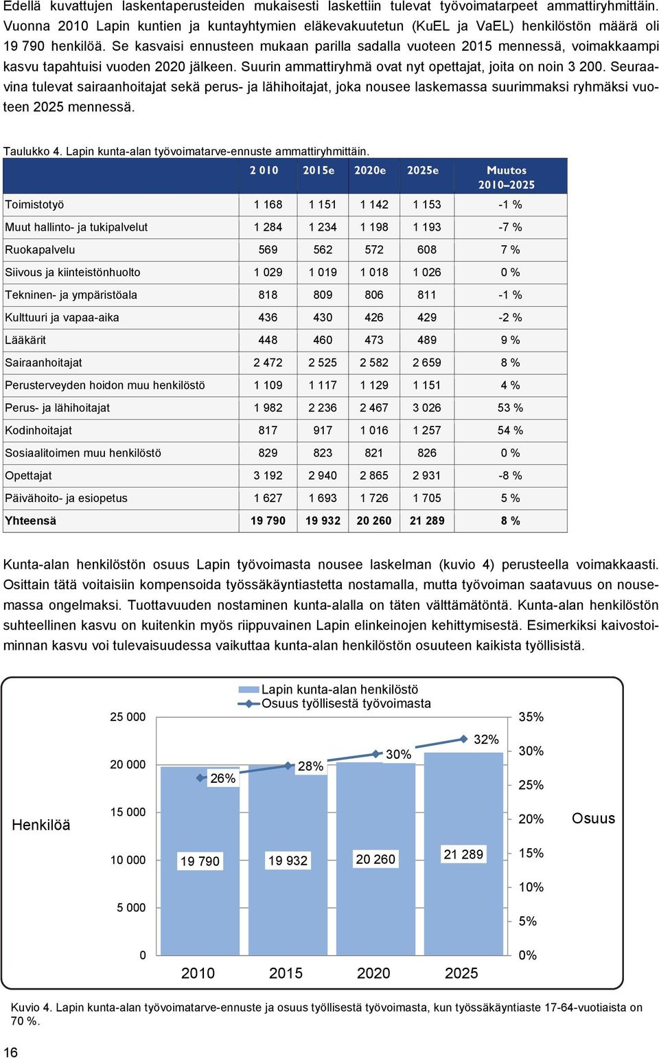 Se kasvaisi ennusteen mukaan parilla sadalla vuoteen 2015 mennessä, voimakkaampi kasvu tapahtuisi vuoden 2020 jälkeen. Suurin ammattiryhmä ovat nyt opettajat, joita on noin 3 200.