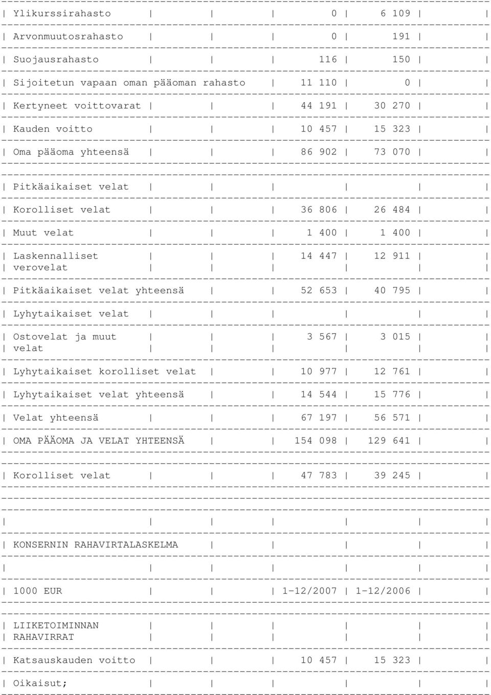 795 Lyhytaikaiset velat Ostovelat ja muut 3 567 3 015 velat Lyhytaikaiset korolliset velat 10 977 12 761 Lyhytaikaiset velat yhteensä 14 544 15 776 Velat yhteensä 67 197 56 571 OMA PÄÄOMA