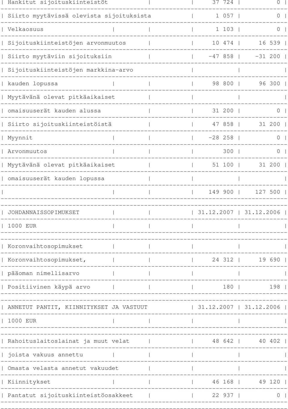 Arvonmuutos 300 0 Myytävänä olevat pitkäaikaiset 51 100 31 200 omaisuuserät kauden lopussa 149 900 127