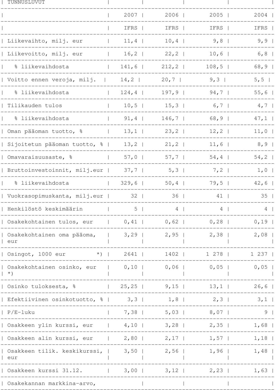 14,2 20,7 9,3 5,5 % liikevaihdosta 124,4 197,9 94,7 55,6 Tilikauden tulos 10,5 15,3 6,7 4,7 % liikevaihdosta 91,4 146,7 68,9 47,1 Oman pääoman tuotto, % 13,1 23,2 12,2 11,0 Sijoitetun pääoman tuotto,