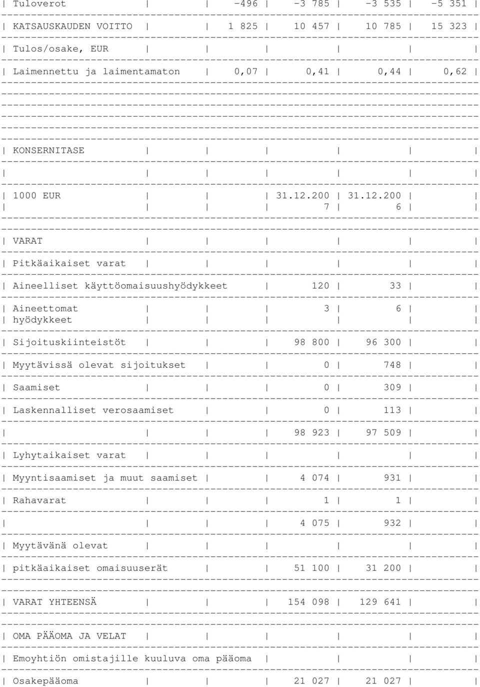 200 200 7 6 VARAT Pitkäaikaiset varat Aineelliset käyttöomaisuushyödykkeet 120 33 Aineettomat 3 6 hyödykkeet Sijoituskiinteistöt 98 800 96 300 Myytävissä olevat