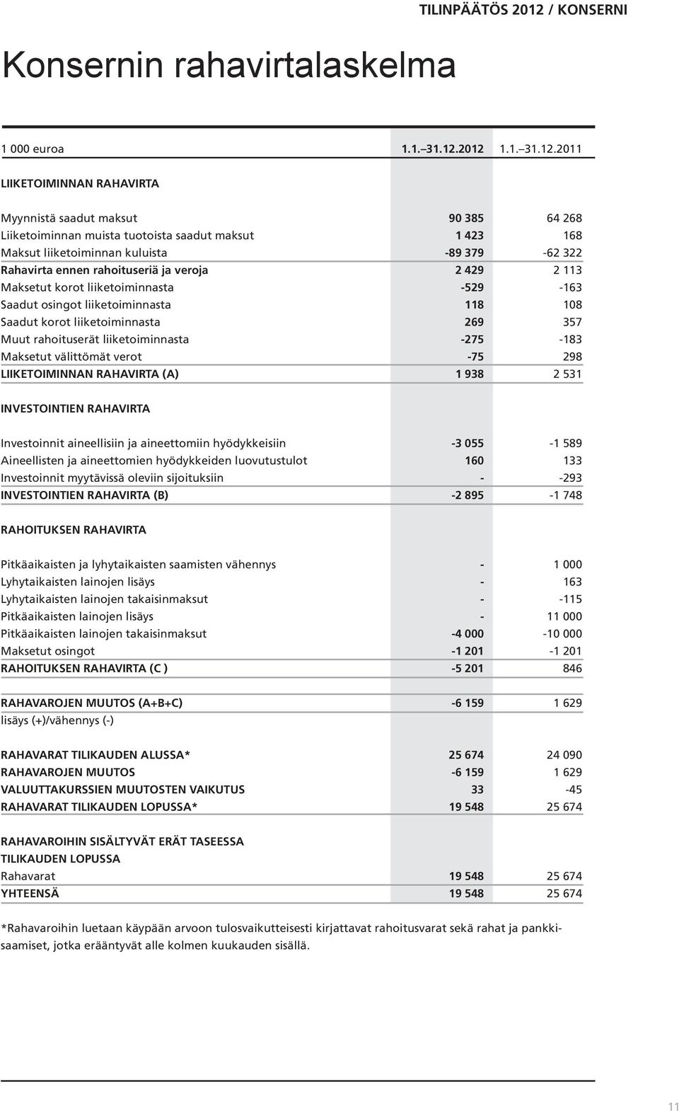 2012 1.1. 31.12.2011 LIIKETOIMINNAN RAHAVIRTA Myynnistä saadut maksut 90 385 64 268 Liiketoiminnan muista tuotoista saadut maksut 1 423 168 Maksut liiketoiminnan kuluista -89 379-62 322 Rahavirta