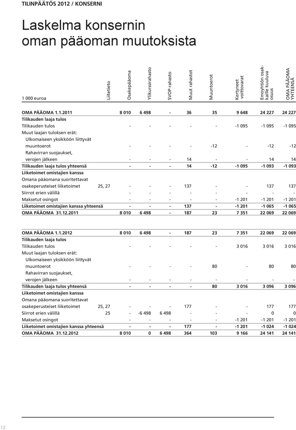 1.2011 8 010 6 498-36 35 9 648 24 227 24 227 Tilikauden laaja tulos Tilikauden tulos - - - - - -1 095-1 095-1 095 Muut laajan tuloksen erät: Ulkomaiseen yksikköön liittyvät muuntoerot - - - - -12 -