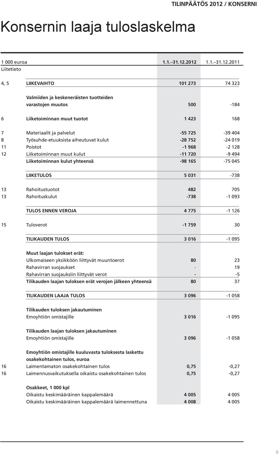 725-39 404 8 Työsuhde-etuuksista aiheutuvat kulut -28 752-24 019 11 Poistot -1 968-2 128 12 Liiketoiminnan muut kulut -11 720-9 494 Liiketoiminnan kulut yhteensä -98 165-75 045 LIIKETULOS 5 031-738