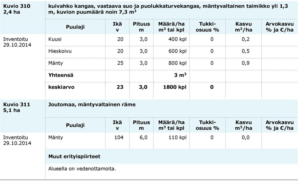 3,0 800 kpl 0 0,9 ja /ha Yhteensä 3 3 keskiaro 23 3,0 1800 kpl 0 Kuio 311 5,1 ha Inentoitu Joutoaa,