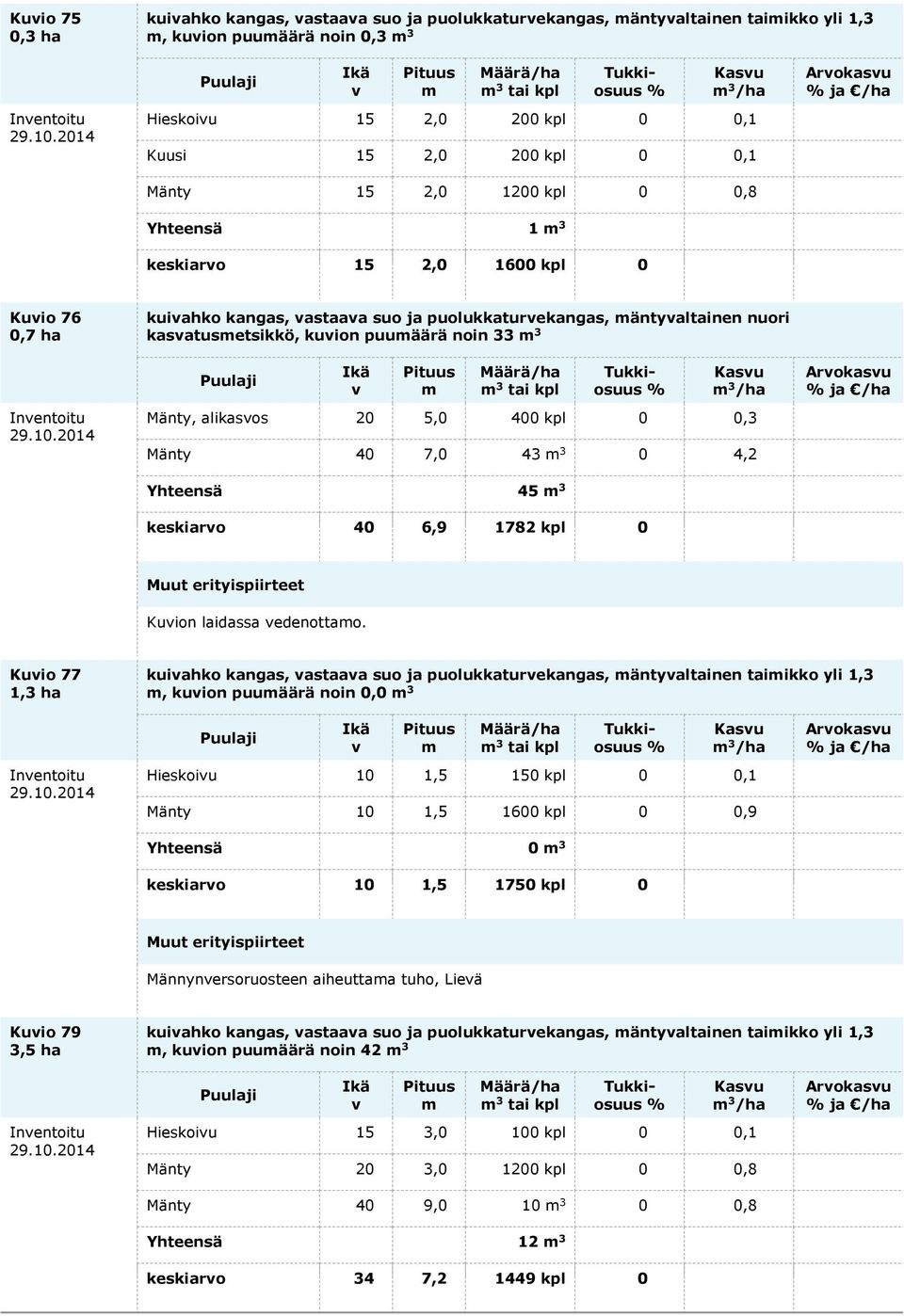 33 3 3 /ha Mänty, alikasos 20 5,0 400 kpl 0 0,3 Mänty 40 7,0 43 3 0 4,2 Yhteensä 45 3 keskiaro 40 6,9 1782 kpl 0 ja /ha Muut erityispiirteet Kuion laidassa edenottao.