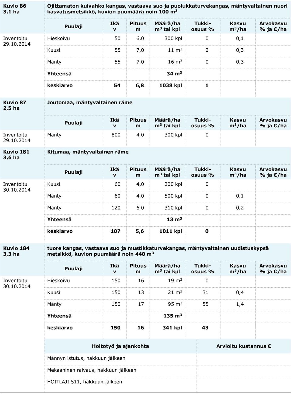 äntyaltainen räe Inentoitu Kuusi 60 4,0 200 kpl 0 3 /ha Mänty 60 4,0 500 kpl 0 0,1 Mänty 120 6,0 310 kpl 0 0,2 ja /ha Yhteensä 13 3 keskiaro 107 5,6 1011 kpl 0 Kuio 184 3,3 ha tuore kangas, astaaa