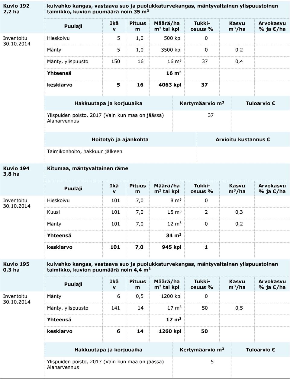 Taiikonhoito, hakkuun jälkeen Hoitotyö ja ajankohta Arioitu kustannus Kuio 194 3,8 ha Inentoitu Kituaa, äntyaltainen räe Hieskoiu 101 7,0 8 3 0 3 /ha Kuusi 101 7,0 15 3 2 0,3 Mänty 101 7,0 12 3 0 0,2