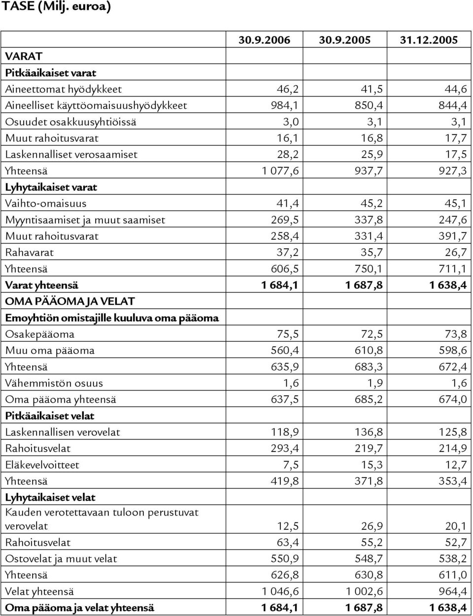 Laskennalliset verosaamiset 28,2 25,9 17,5 Yhteensä 1 077,6 937,7 927,3 Lyhytaikaiset varat Vaihto-omaisuus 41,4 45,2 45,1 Myyntisaamiset ja muut saamiset 269,5 337,8 247,6 Muut rahoitusvarat 258,4