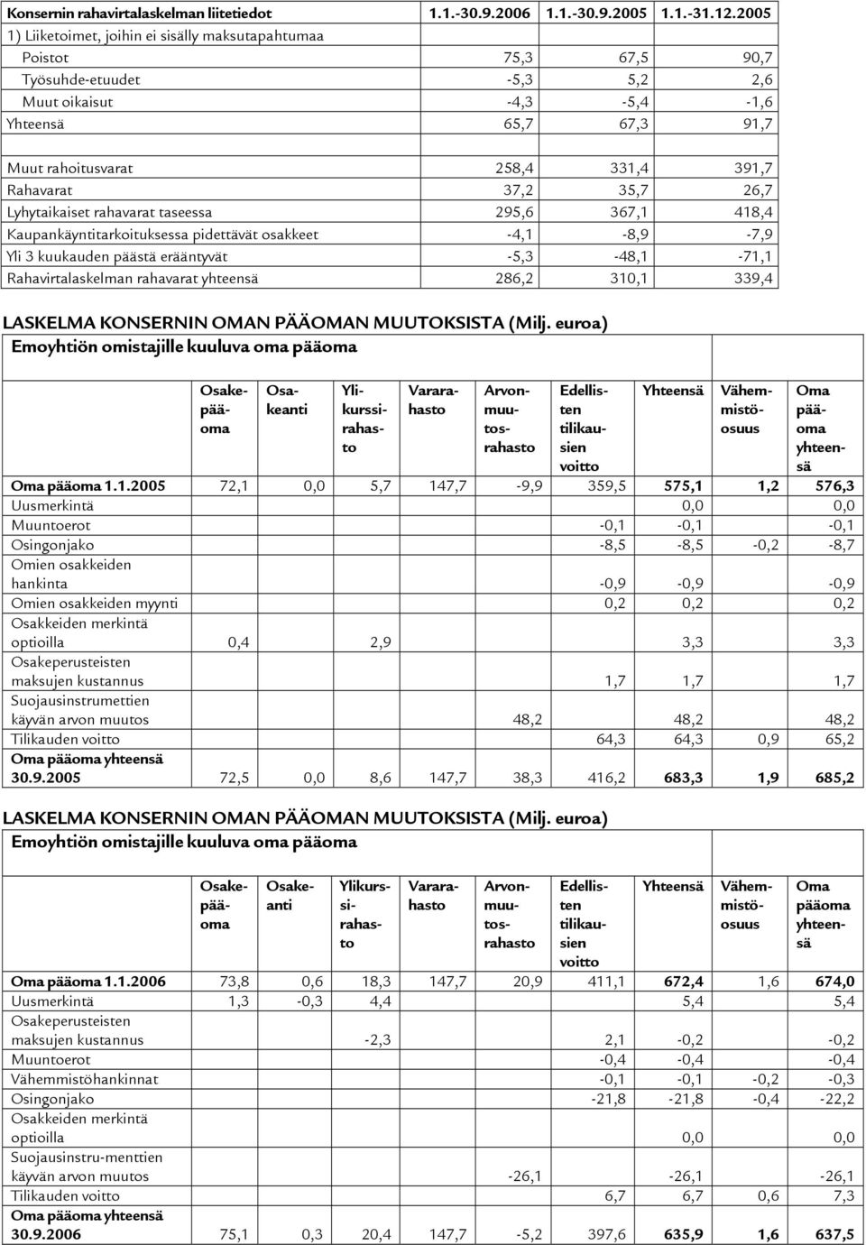 Rahavarat 37,2 35,7 26,7 Lyhytaikaiset rahavarat taseessa 295,6 367,1 418,4 Kaupankäyntitarkoituksessa pidettävät osakkeet -4,1-8,9-7,9 Yli 3 kuukauden päästä erääntyvät -5,3-48,1-71,1