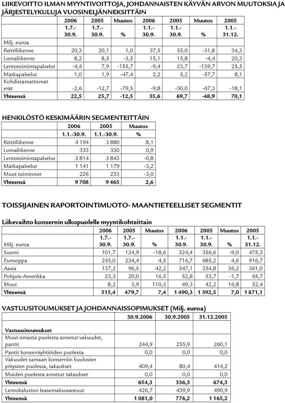 Kohdistamattomat erät -2,6-12,7-79,5-9,8-30,0-67,3-18,1 Yhteensä 22,5 25,7-12,5 35,6 69,7-48,9 70,1 HENKILÖSTÖ KESKIMÄÄRIN SEGMENTEITTÄIN 2006 2005 Muutos Reittiliikenne 4 194 3 880 8,1 Lomaliikenne