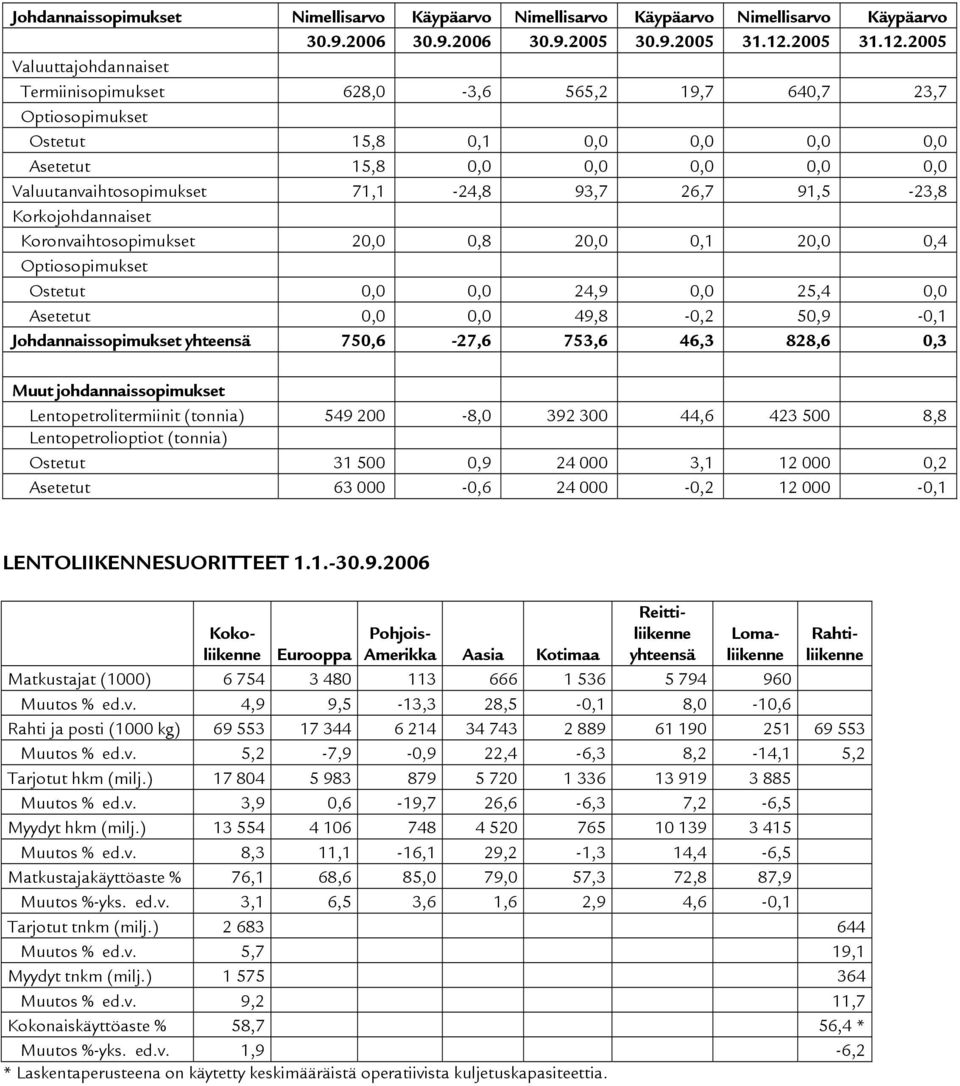 2005 Valuuttajohdannaiset Termiinisopimukset 628,0-3,6 565,2 19,7 640,7 23,7 Optiosopimukset Ostetut 15,8 0,1 0,0 0,0 0,0 0,0 Asetetut 15,8 0,0 0,0 0,0 0,0 0,0 Valuutanvaihtosopimukset 71,1-24,8 93,7