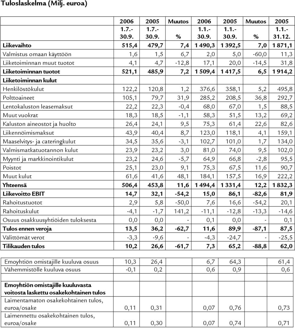 485,9 7,2 1 509,4 1 417,5 6,5 1 914,2 Liiketoiminnan kulut Henkilöstökulut 122,2 120,8 1,2 376,6 358,1 5,2 495,8 Polttoaineet 105,1 79,7 31,9 285,2 208,5 36,8 292,7 Lentokaluston leasemaksut 22,2