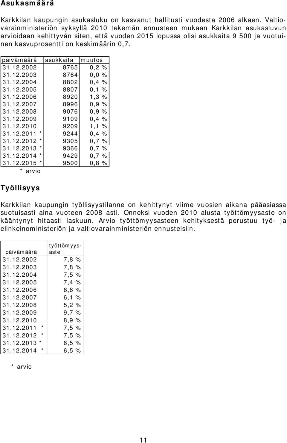 keskimäärin 0,7. päivämäärä asukkaita muutos 31.12.2002 8765 0,2 % 31.12.2003 8764 0,0 % 31.12.2004 8802 0,4 % 31.12.2005 8807 0,1 % 31.12.2006 8920 1,3 % 31.12.2007 8996 0,9 % 31.12.2008 9076 0,9 % 31.