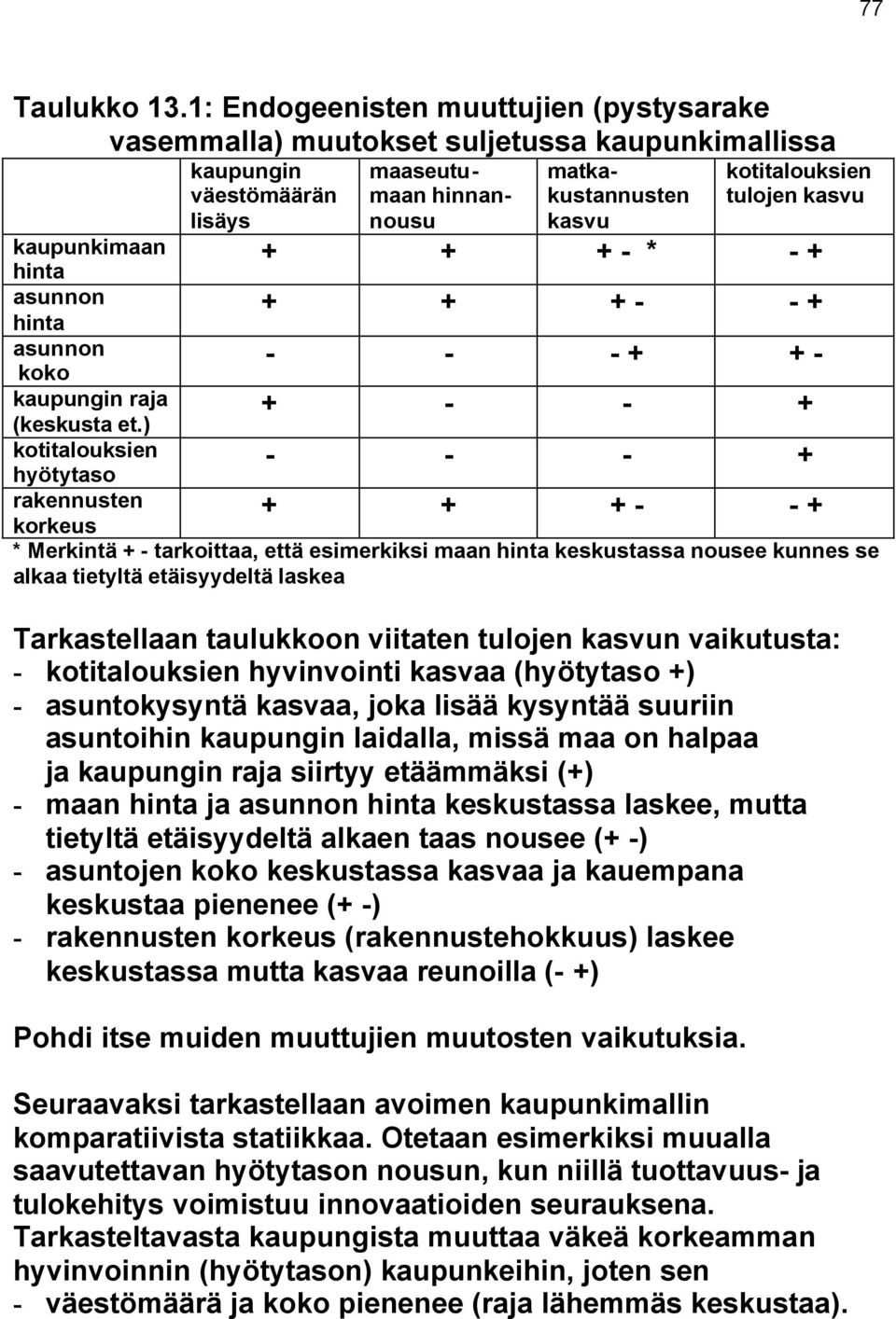 + + + - * - + kaupunkimaan hinta asunnon hinta + + + - - + asunnon koko - - - + + - kaupungin raja (keskusta et.