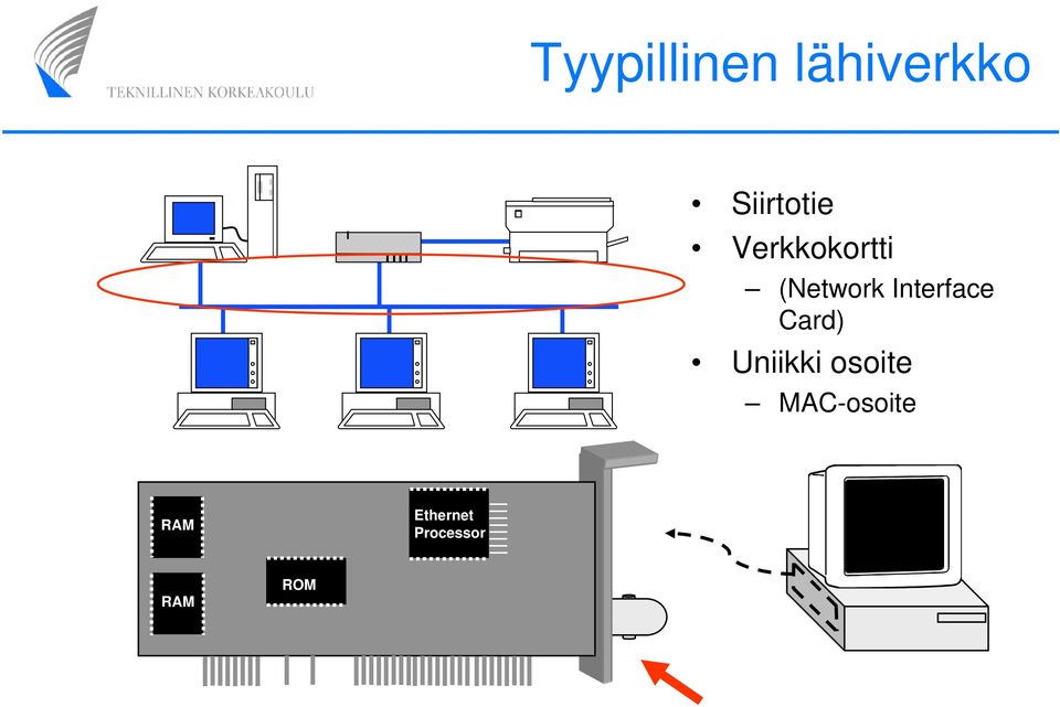 Interface Card) Uniikki osoite