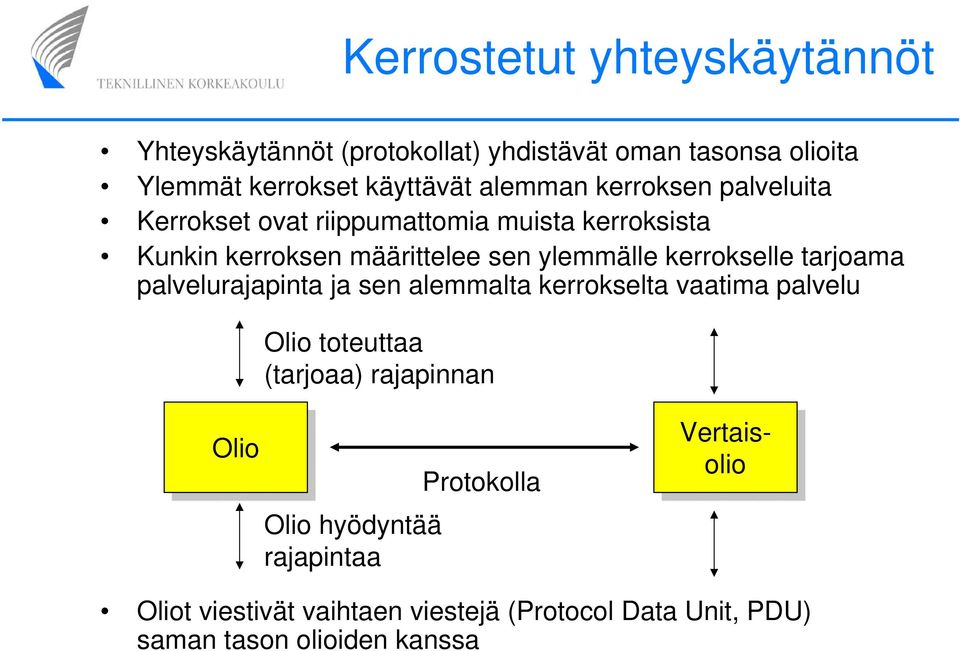 tarjoama palvelurajapinta ja sen alemmalta kerrokselta vaatima palvelu Olio toteuttaa (tarjoaa) rajapinnan Olio Olio Olio