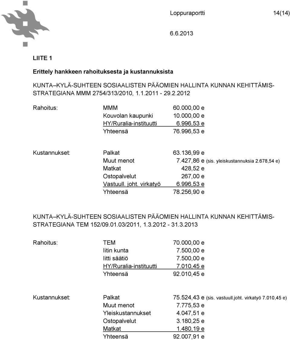 678,54 e) Matkat 428,52 e Ostopalvelut 267,00 e Vastuull. joht. virkatyö 6.996,53 e Yhteensä 78.256,90 e KUNTA KYLÄ-SUHTEEN SOSIAALISTEN PÄÄOMIEN HALLINTA KUNNAN KEHITTÄMIS- STRATEGIANA TEM 152/09.01.