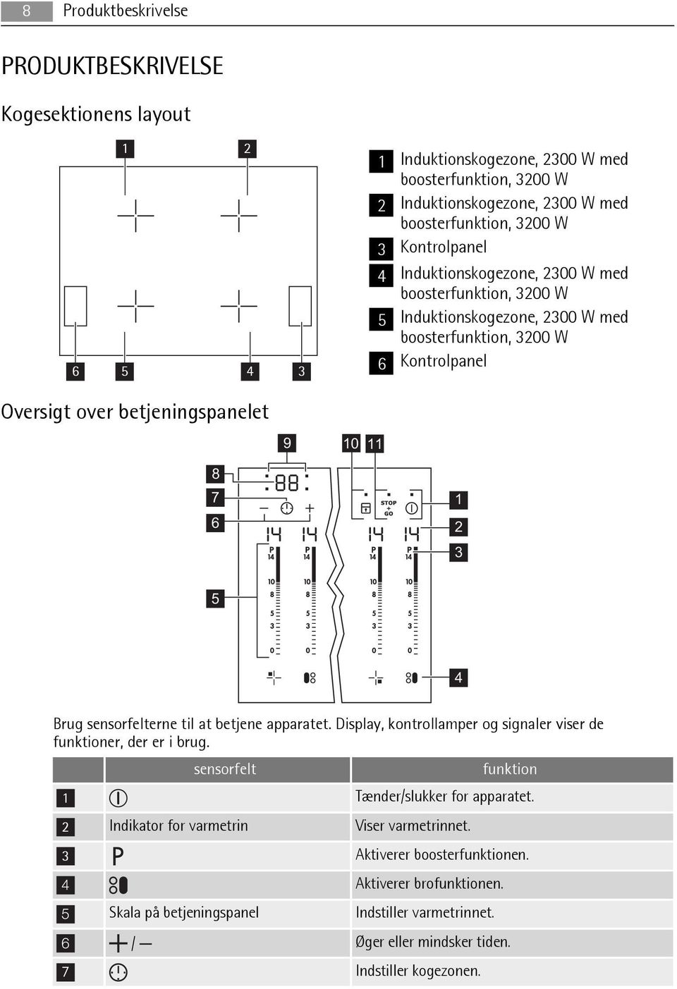 3 5 4 Brug sensorfelterne til at betjene apparatet. Display, kontrollamper og signaler viser de funktioner, der er i brug. sensorfelt funktion 1 Tænder/slukker for apparatet.