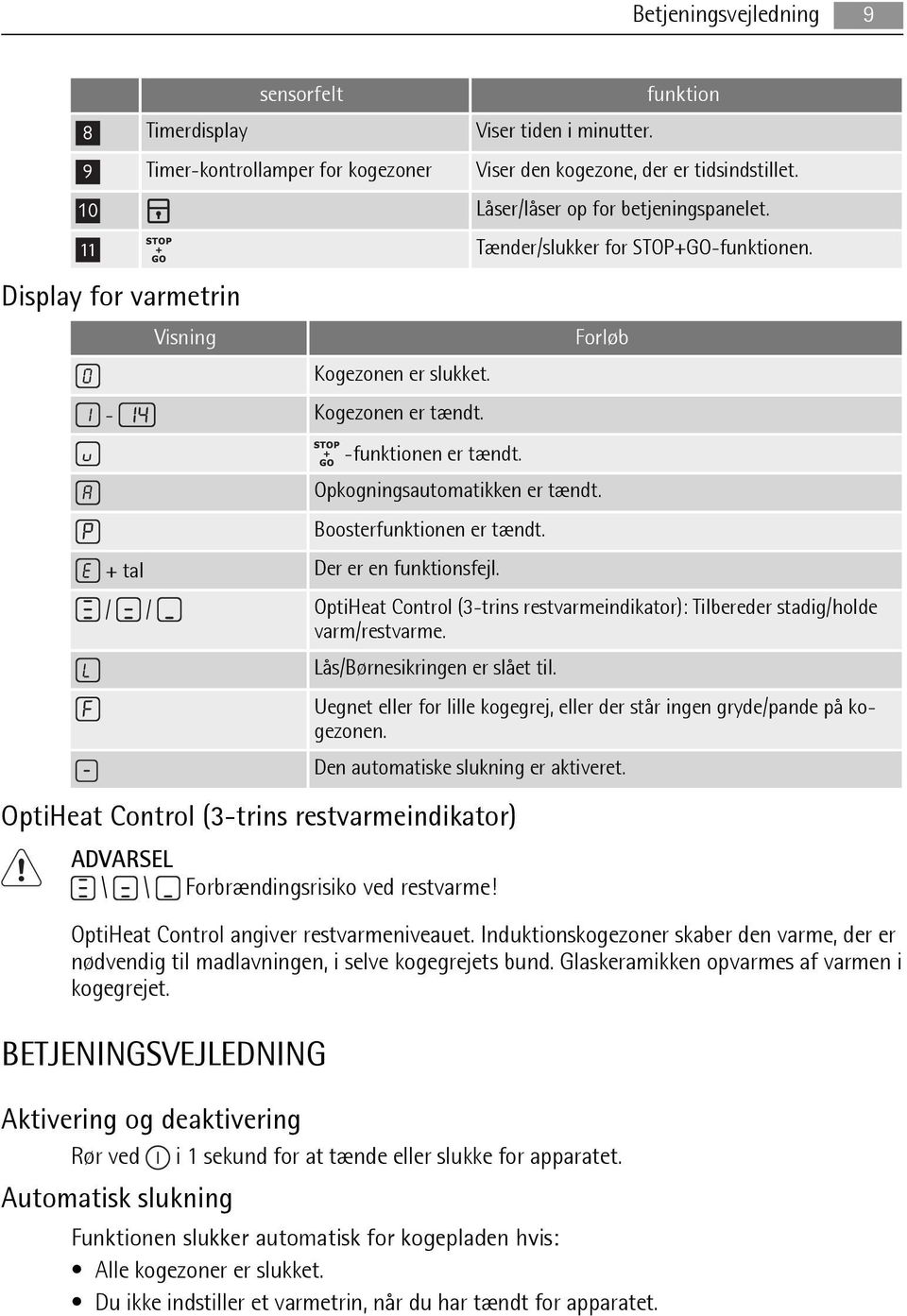 Opkogningsautomatikken er tændt. Boosterfunktionen er tændt. + tal Der er en funktionsfejl. Forløb / / OptiHeat Control (3-trins restvarmeindikator): Tilbereder stadig/holde varm/restvarme.