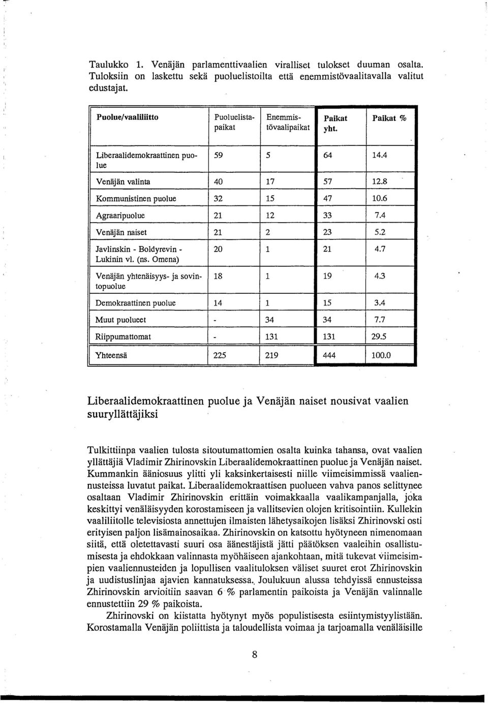 6 Agraaripuolue 21 12 33 7.4 Venäjän naiset 21 2 23 5.2 Javlinskin - Boldyrevin - 20 1 21 4.7 Lukinin vi. (ns. Omena) Venäjän yhtenäisyys- ja sovin- 18 1 19 4.