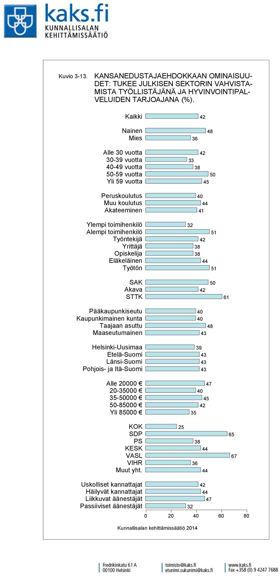 Yrittäjä Opiskelija Eläkeläinen Työtön 3 5 5 SAK Akava STTK 50 Pääkaupunkiseutu Kaupunkimainen kunta Taajaan asuttu Maaseutumainen Helsinki-Uusimaa Etelä-Suomi Länsi-Suomi Pohjois- ja