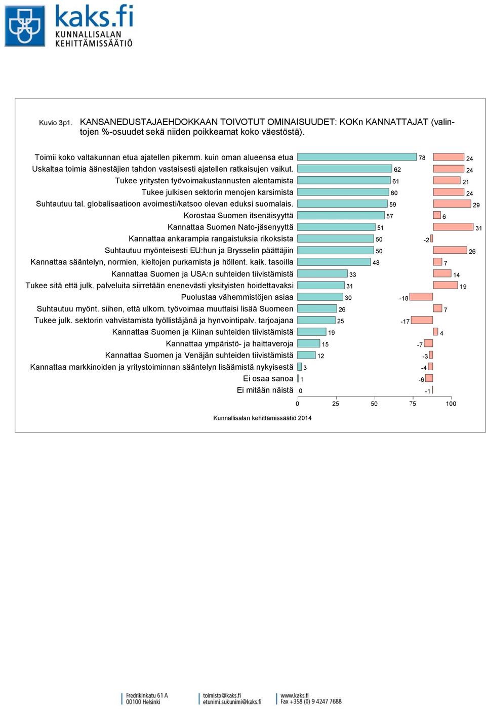 KANNATTAJAT (valintojen %-osuudet sekä niiden poikkeamat