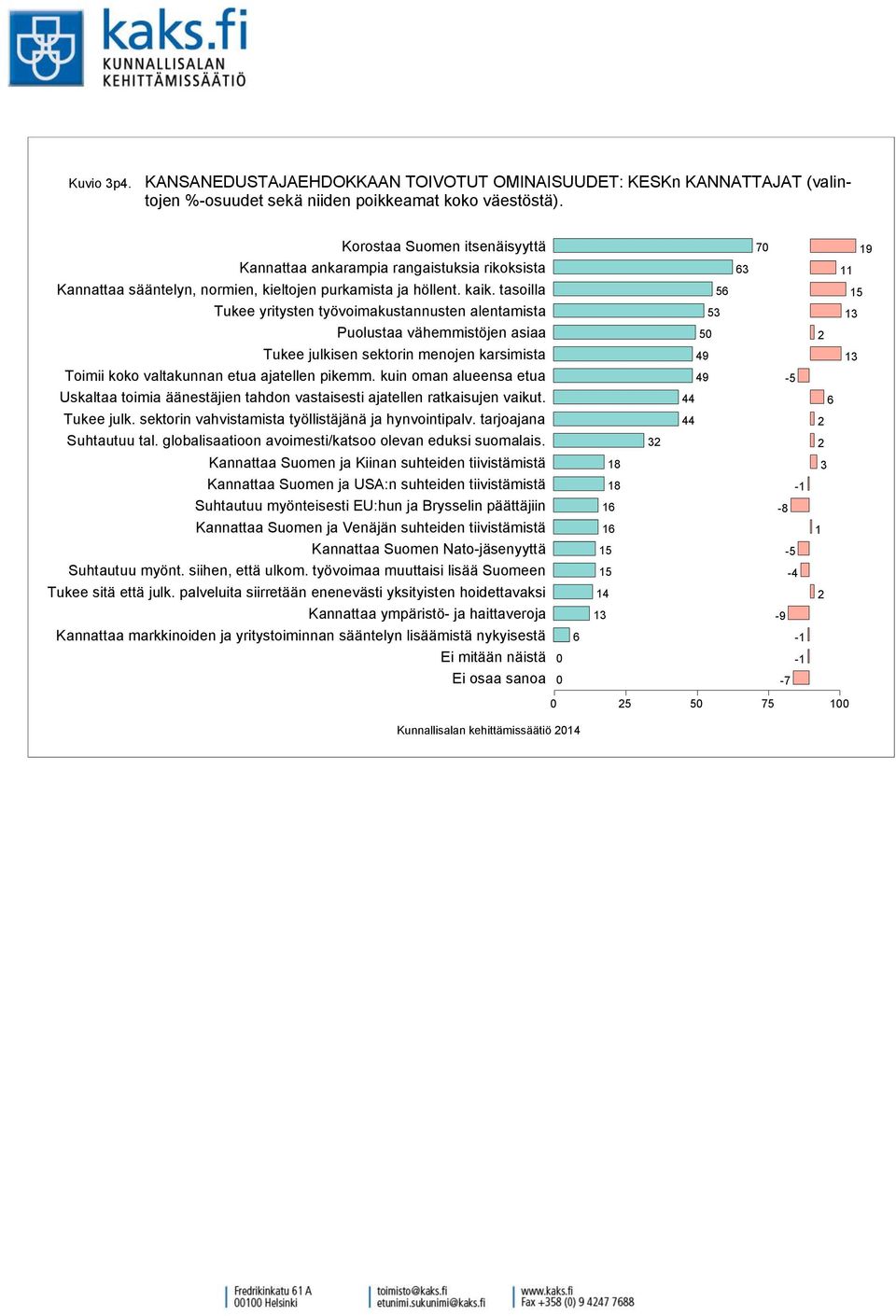 KANNATTAJAT (valintojen %-osuudet sekä niiden poikkeamat