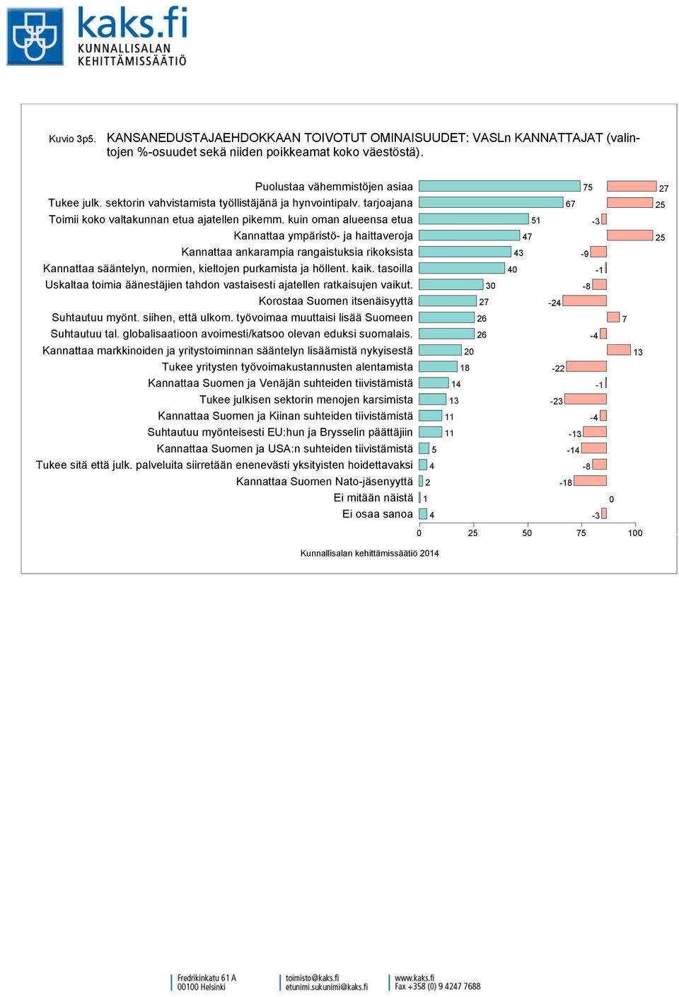 KANNATTAJAT (valintojen %-osuudet sekä niiden poikkeamat