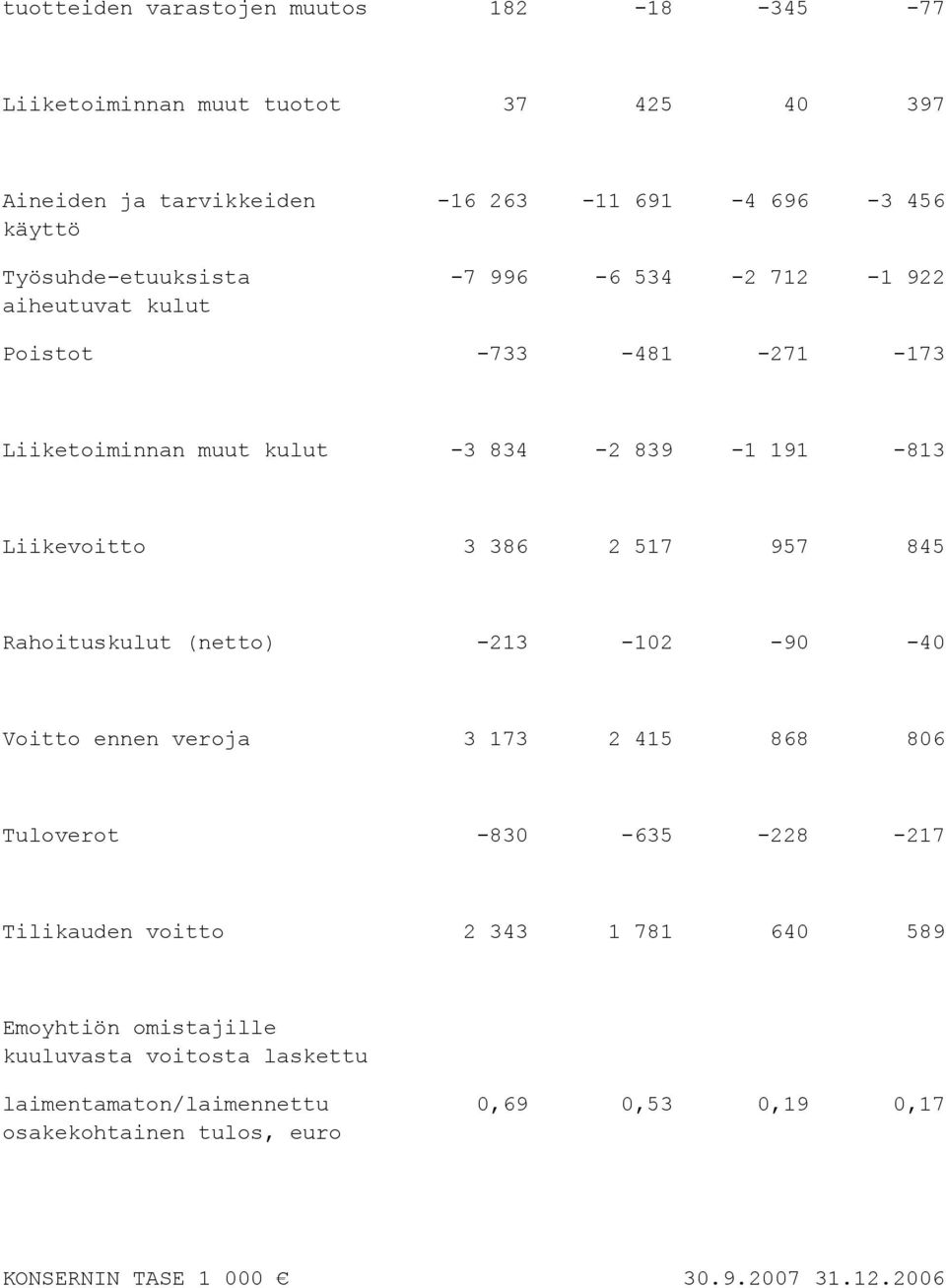 845 Rahoituskulut (netto) -213-102 -90-40 Voitto ennen veroja 3 173 2 415 868 806 Tuloverot -830-635 -228-217 Tilikauden voitto 2 343 1 781 640 589