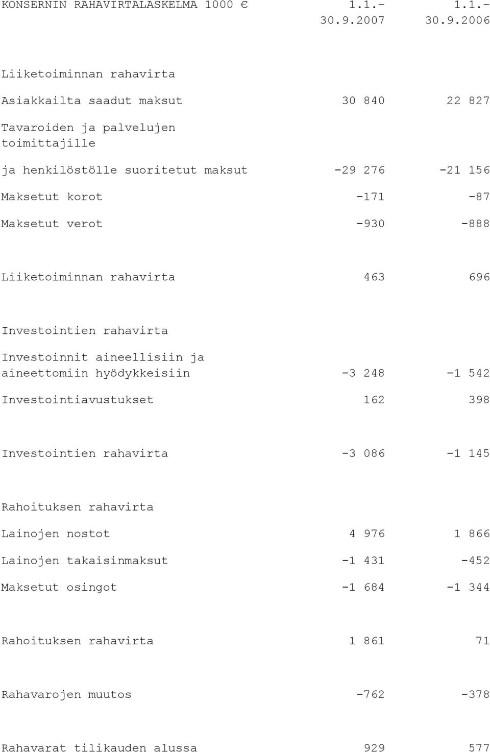 2006 Liiketoiminnan rahavirta Asiakkailta saadut maksut 30 840 22 827 Tavaroiden ja palvelujen toimittajille ja henkilöstölle suoritetut maksut -29 276-21 156