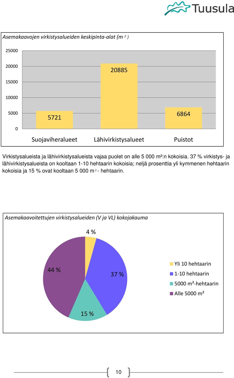 37 % virkistys- ja lähivirkistysalueista n kltaan 1-10 hehtaarin kkisia; neljä prsenttia yli kymmenen hehtaarin kkisia ja 15 % vat