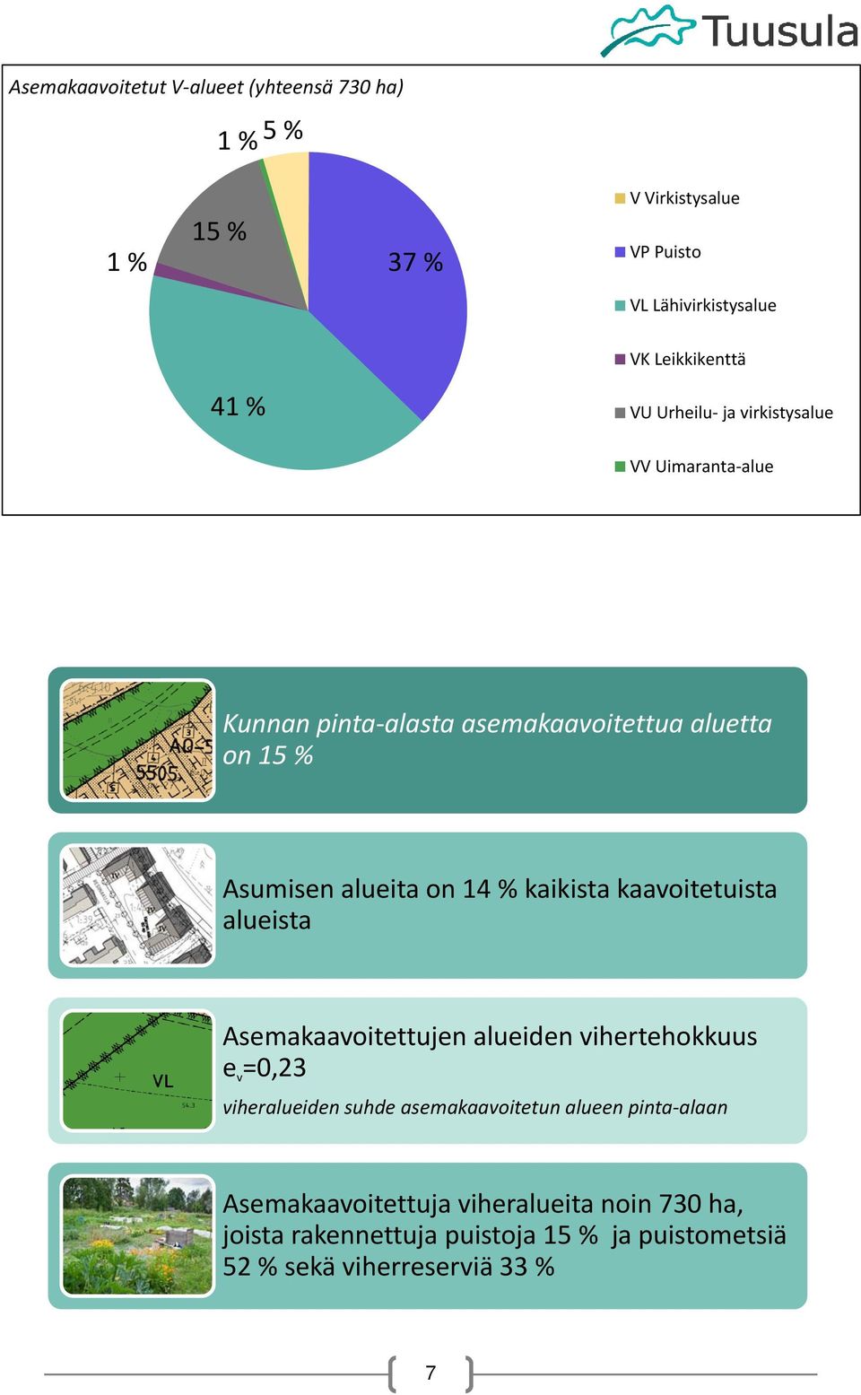 kaikista kaavitetuista alueista Asemakaavitettujen alueiden vihertehkkuus e v =0,23 viheralueiden suhde asemakaavitetun alueen