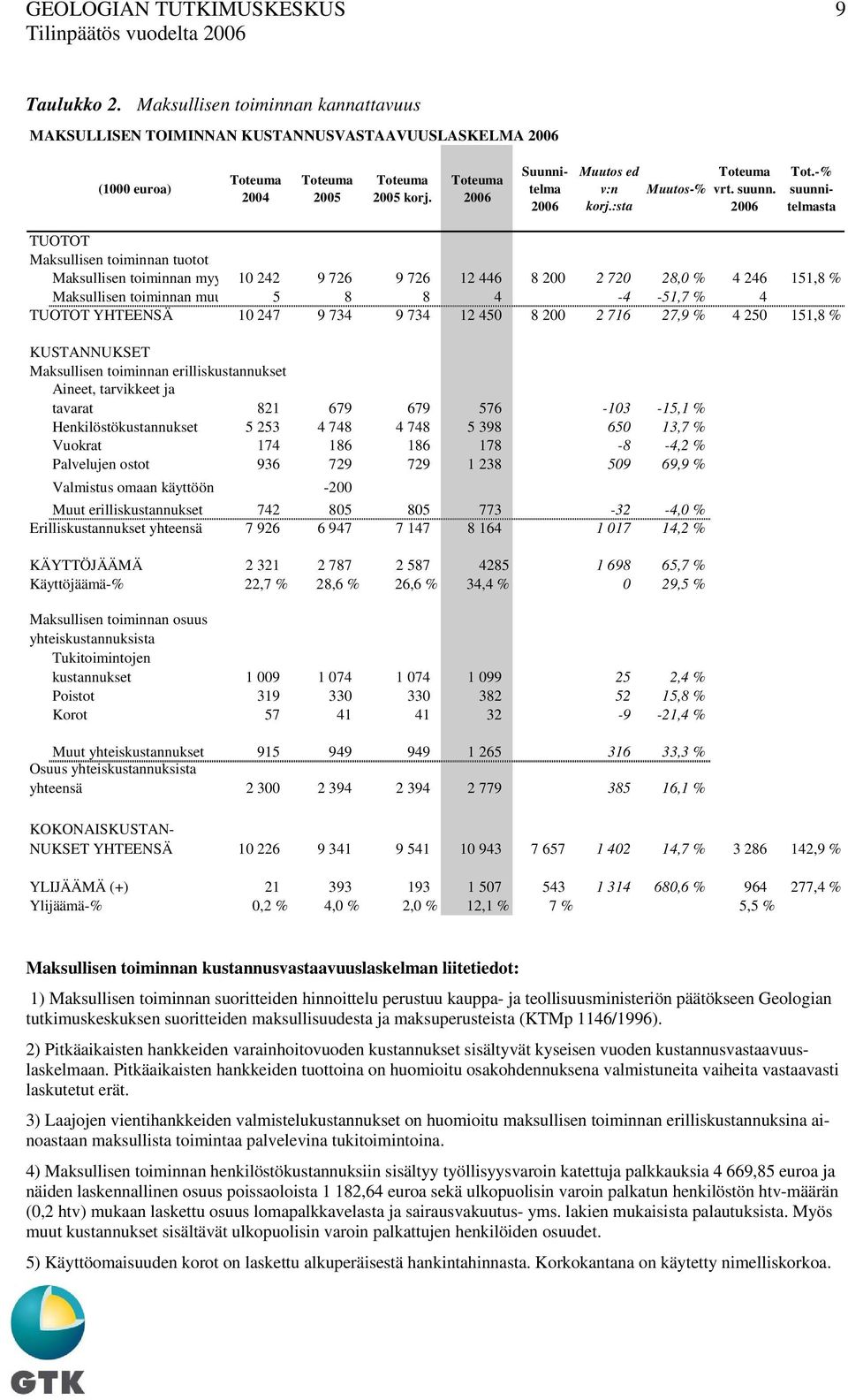 -% suunnitelmasta TUOTOT Maksullisen toiminnan tuotot Maksullisen toiminnan myy 10 242 9 726 9 726 12 446 8 200 2 720 28,0 % 4 246 151,8 % Maksullisen toiminnan muu 5 8 8 4-4 -51,7 % 4 TUOTOT