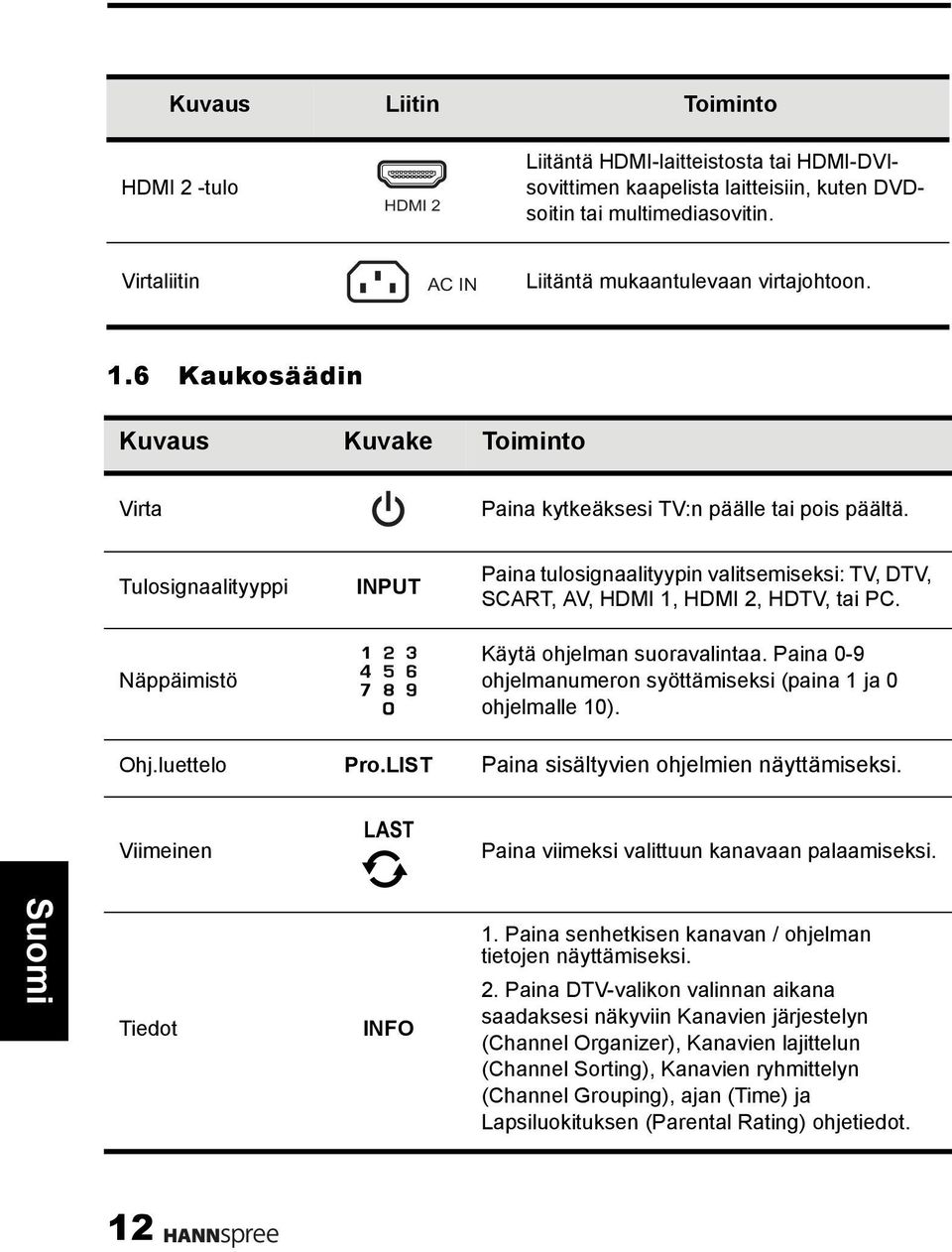 Tulosignaalityyppi Näppäimistö INPUT Paina tulosignaalityypin valitsemiseksi: TV, DTV, SCART, AV, HDMI 1, HDMI 2, HDTV, tai PC. Käytä ohjelman suoravalintaa.