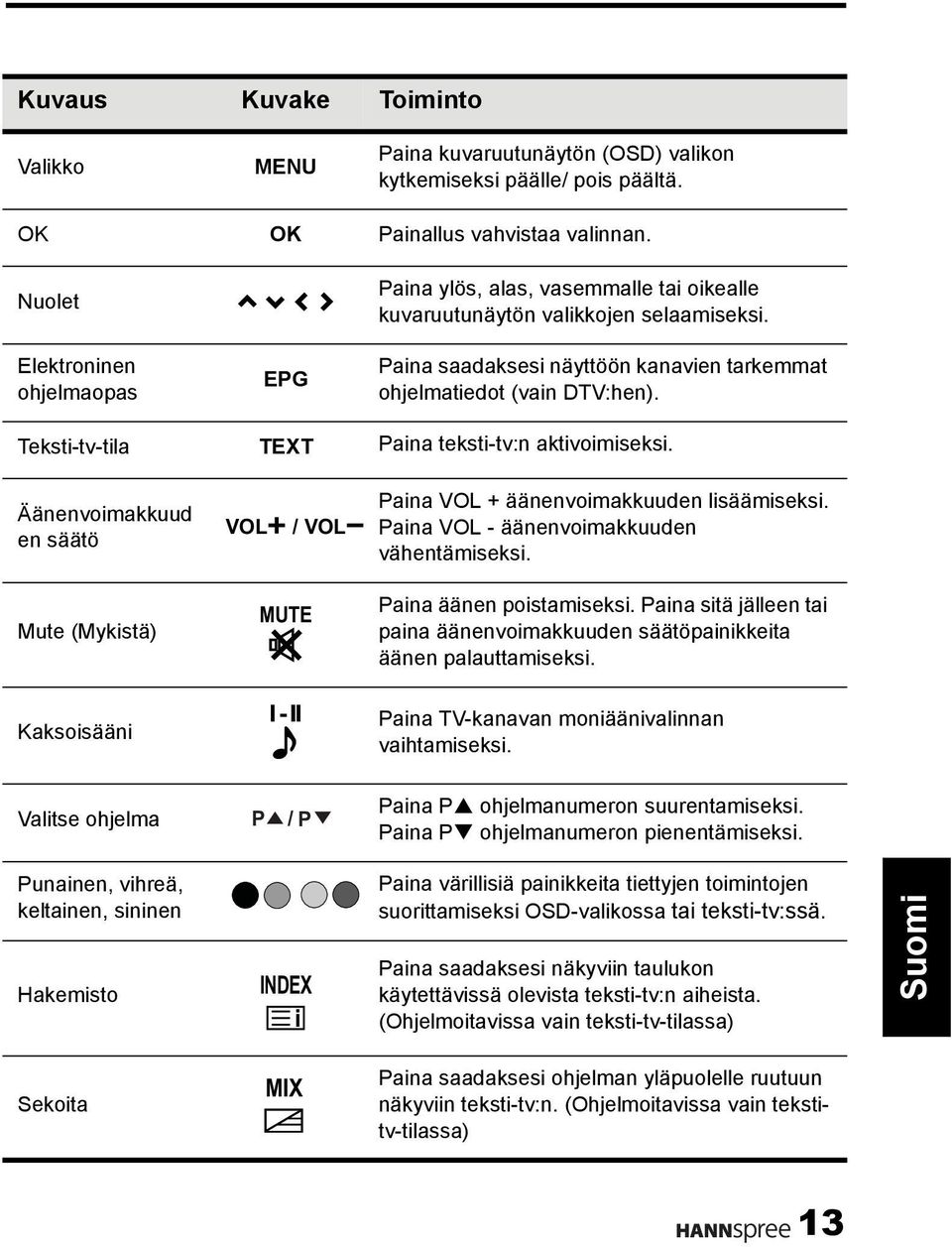 Teksti-tv-tila TEXT Paina teksti-tv:n aktivoimiseksi. Äänenvoimakkuud en säätö VOL / VOL Paina VOL + äänenvoimakkuuden lisäämiseksi. Paina VOL - äänenvoimakkuuden vähentämiseksi.