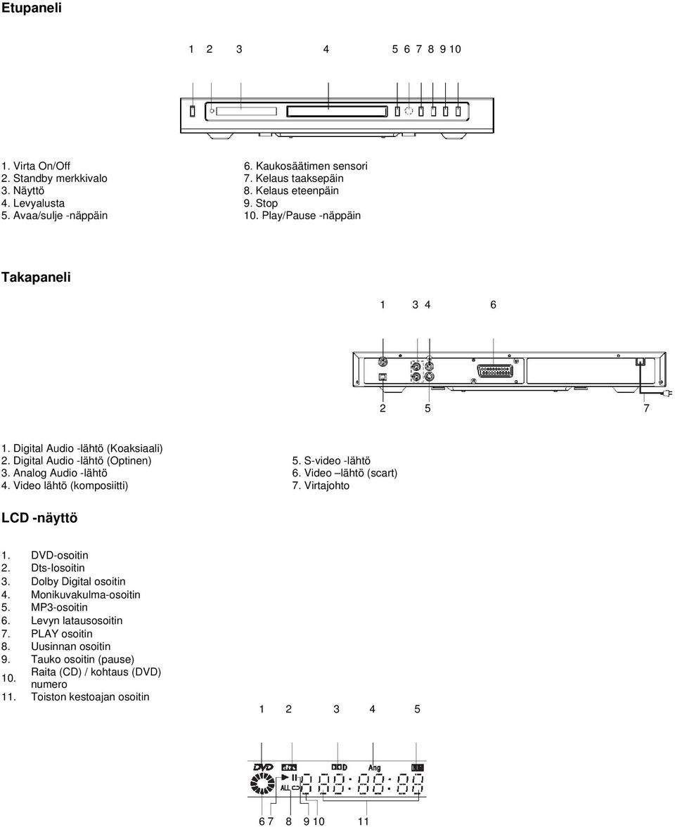 Analog Audio -lähtö 6. Video lähtö (scart) 4. Video lähtö (komposiitti) 7. Virtajohto LCD -näyttö 1. DVD-osoitin 2. Dts-Iosoitin 3. Dolby Digital osoitin 4.