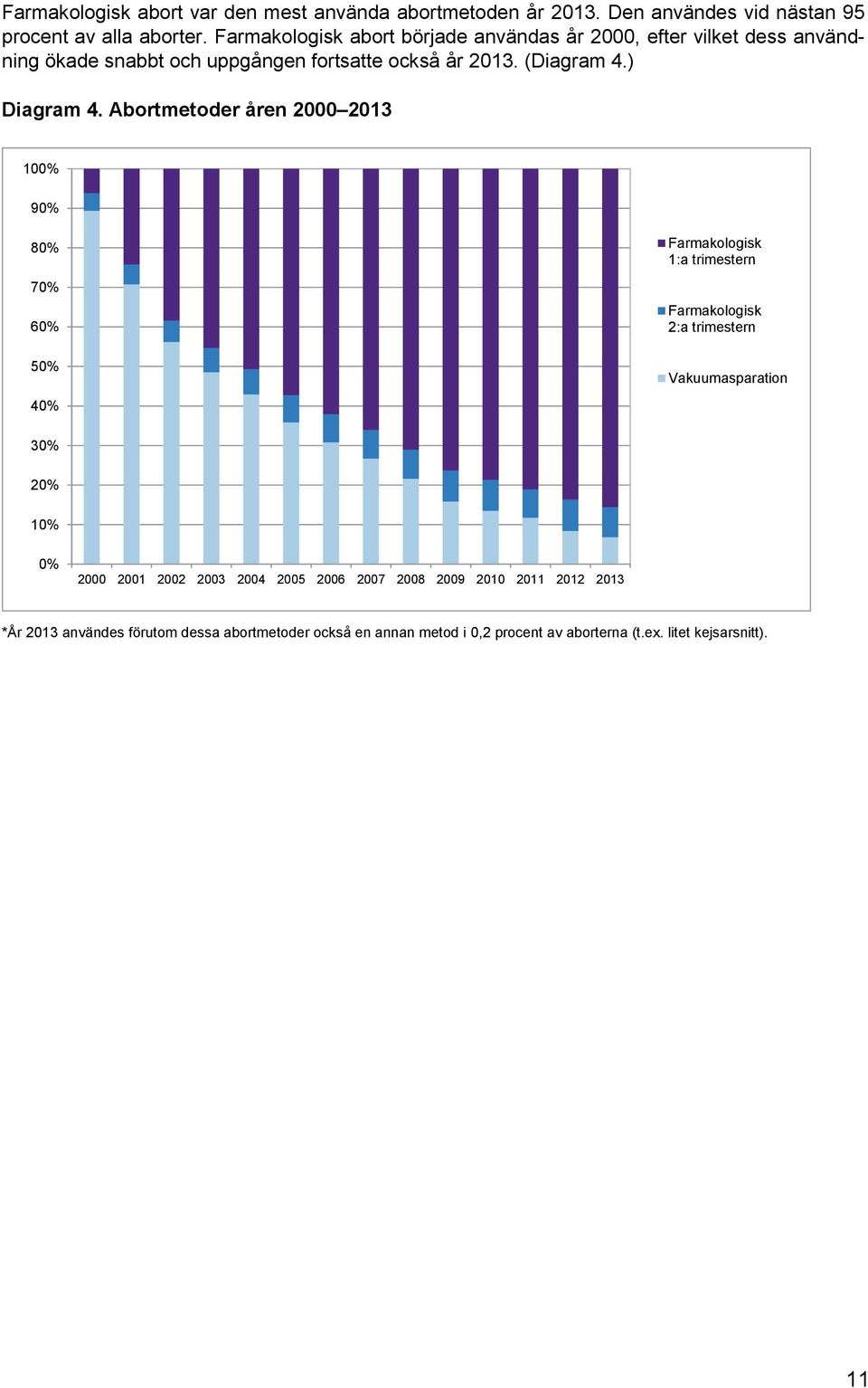 Abortmetoder åren 2000 2013 100% 90% 80% 70% 60% 50% 40% Farmakologisk 1:a trimestern Farmakologisk 2:a trimestern Vakuumasparation 30% 20% 10% 0% 2000