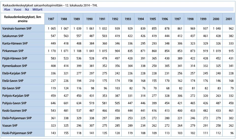 1 032 939 929 839 855 878 861 969 937 1 040 962 Satakunnan SHP 547 563 557 487 503 419 422 426 419 444 412 437 461 428 382 Kanta-Hämeen SHP 449 418 408 384 360 346 336 295 293 348 306 323 329 326 333