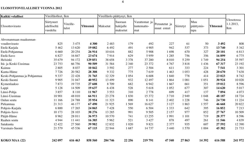 1.2013, lkm 825 3 475 4 300 2 483 179 492 227 61 50 3 492 808 Etelä-Karjala 5 462 13 620 19 082 6 492 491 4 905 942 537 373 13 740 5 342 Etelä-Pohjanmaa 6 660 20 254 26 914 10 616 882 5 908 1 698 670
