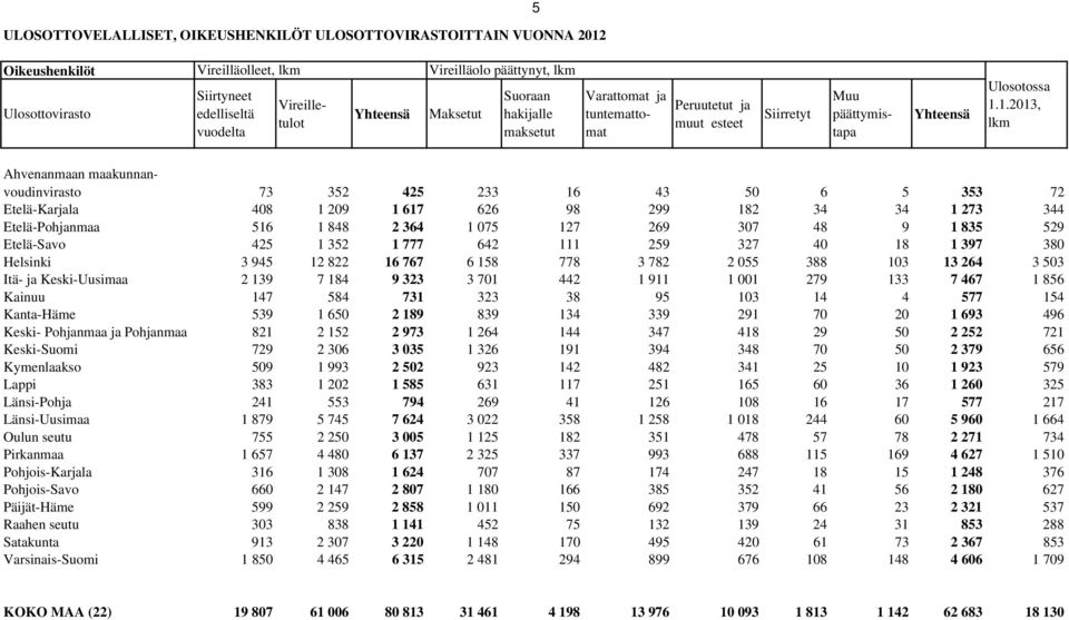1.2013, lkm 73 352 425 233 16 43 50 6 5 353 72 Etelä-Karjala 408 1 209 1 617 626 98 299 182 34 34 1 273 344 Etelä-Pohjanmaa 516 1 848 2 364 1 075 127 269 307 48 9 1 835 529 Etelä-Savo 425 1 352 1 777