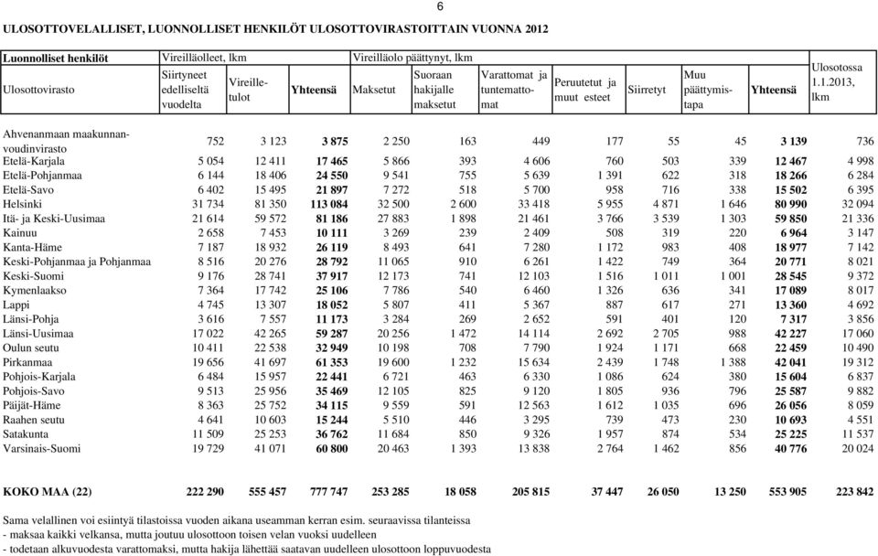 1.2013, lkm 752 3 123 3 875 2 250 163 449 177 55 45 3 139 736 Etelä-Karjala 5 054 12 411 17 465 5 866 393 4 606 760 503 339 12 467 4 998 Etelä-Pohjanmaa 6 144 18 406 24 550 9 541 755 5 639 1 391 622
