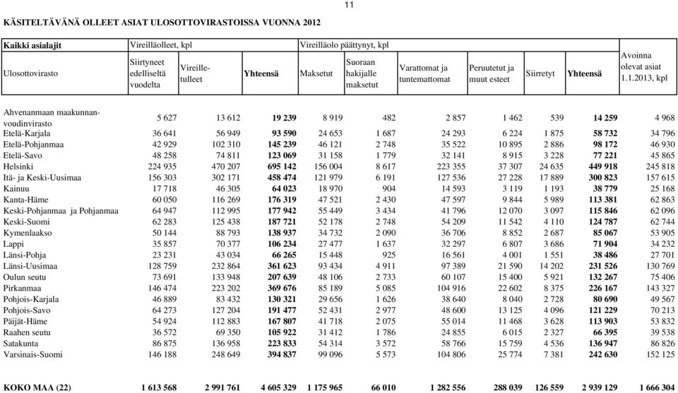 1.2013, kpl 5 627 13 612 19 239 8 919 482 2 857 1 462 539 14 259 4 968 Etelä-Karjala 36 641 56 949 93 590 24 653 1 687 24 293 6 224 1 875 58 732 34 796 Etelä-Pohjanmaa 42 929 102 310 145 239 46 121 2