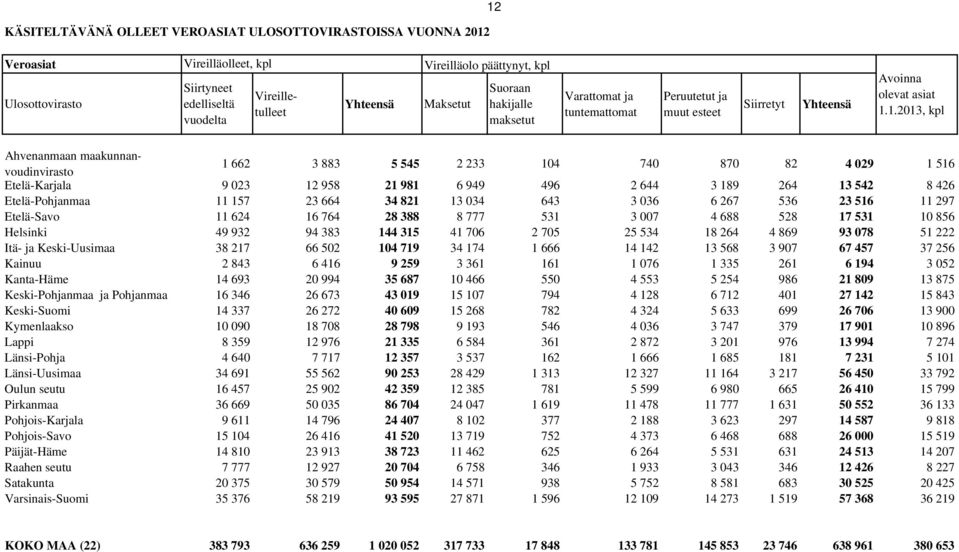 1.2013, kpl 1 662 3 883 5 545 2 233 104 740 870 82 4 029 1 516 Etelä-Karjala 9 023 12 958 21 981 6 949 496 2 644 3 189 264 13 542 8 426 Etelä-Pohjanmaa 11 157 23 664 34 821 13 034 643 3 036 6 267 536