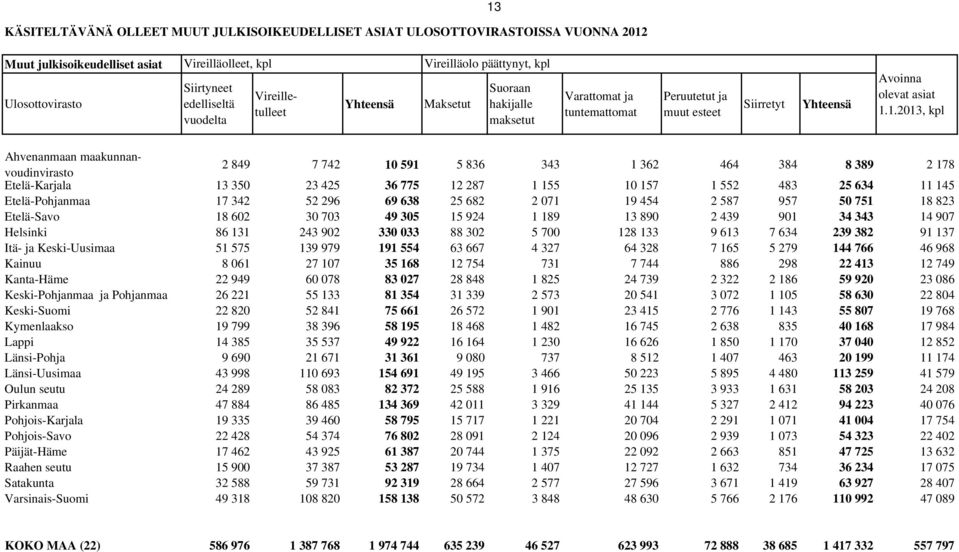 1.2013, kpl 2 849 7 742 10 591 5 836 343 1 362 464 384 8 389 2 178 Etelä-Karjala 13 350 23 425 36 775 12 287 1 155 10 157 1 552 483 25 634 11 145 Etelä-Pohjanmaa 17 342 52 296 69 638 25 682 2 071 19