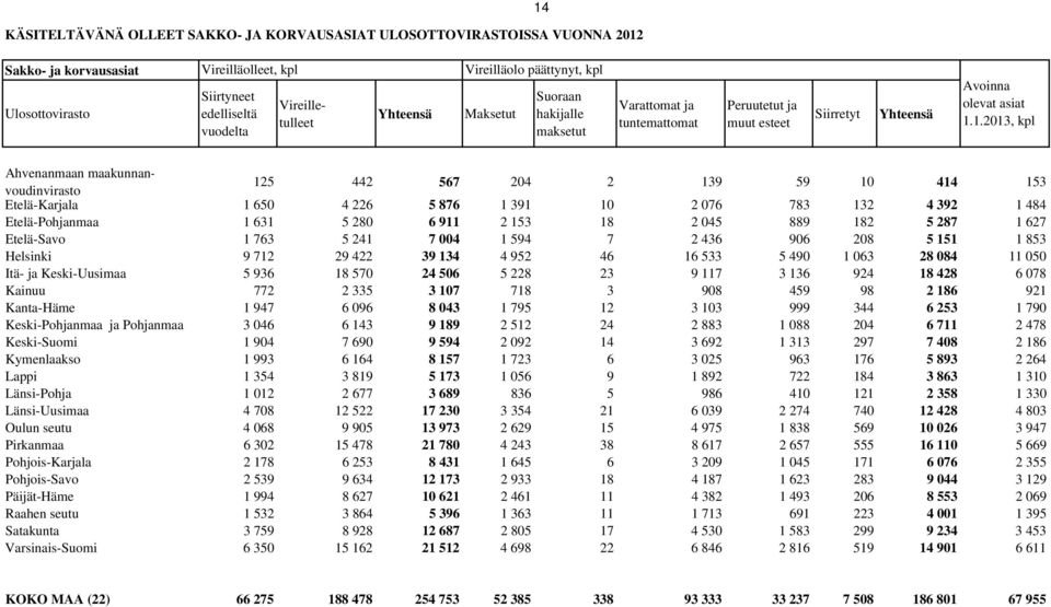 1.2013, kpl 125 442 567 204 2 139 59 10 414 153 Etelä-Karjala 1 650 4 226 5 876 1 391 10 2 076 783 132 4 392 1 484 Etelä-Pohjanmaa 1 631 5 280 6 911 2 153 18 2 045 889 182 5 287 1 627 Etelä-Savo 1