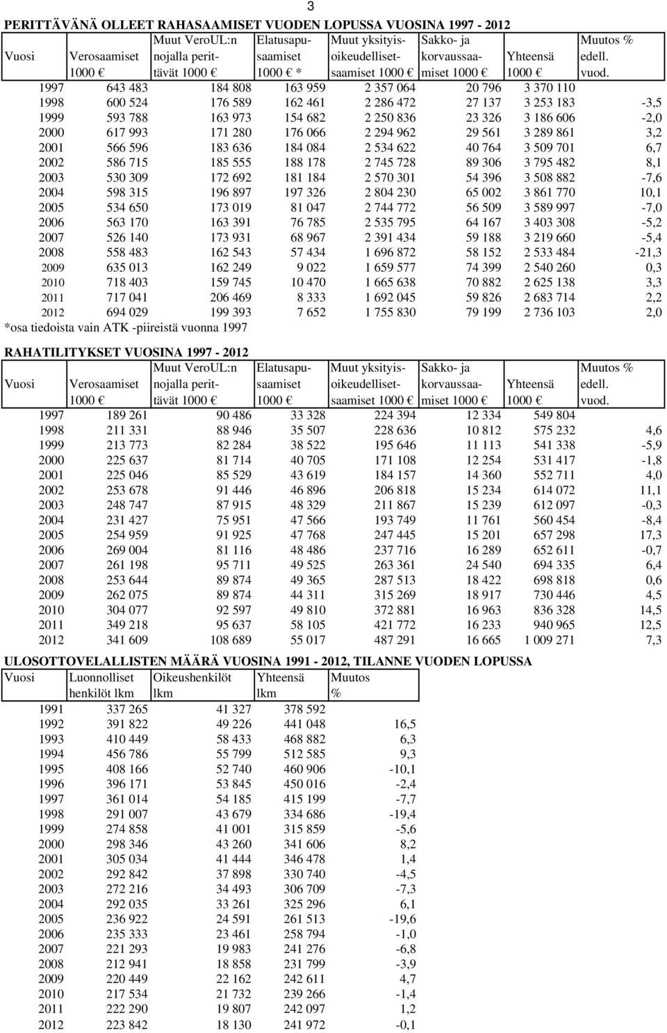 1000 * saamiset 1000 miset 1000 1000 1997 643 483 184 808 163 959 2 357 064 20 796 3 370 110 1998 600 524 176 589 162 461 2 286 472 27 137 3 253 183-3,5 1999 593 788 163 973 154 682 2 250 836 23 326