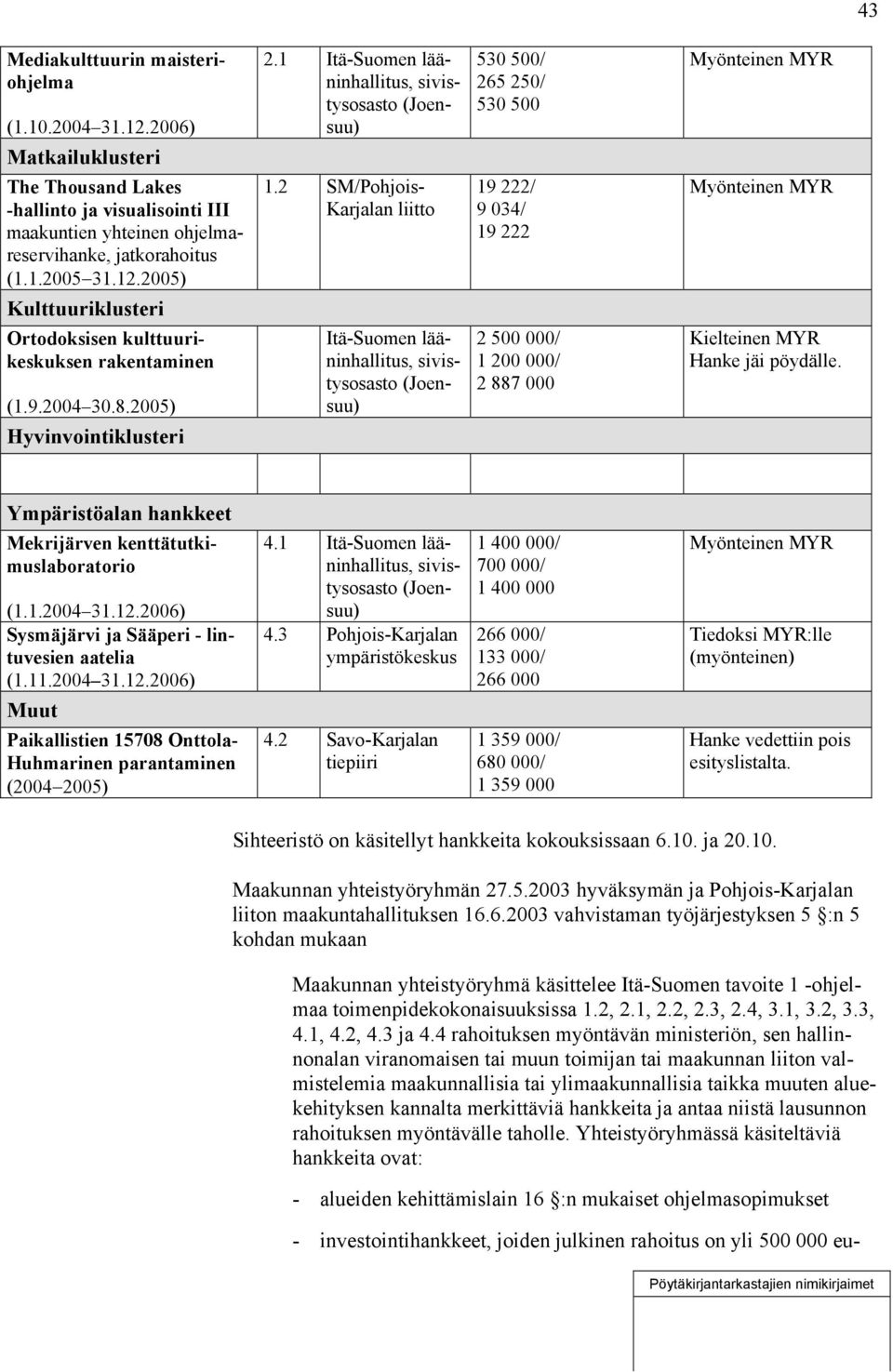 2 SM/Pohjois- Karjalan liitto Itä-Suomen lääninhallitus, sivistysosasto (Joensuu) 530 500/ 265 250/ 530 500 19 222/ 9 034/ 19 222 2 500 000/ 1 200 000/ 2 887 000 Myönteinen MYR Myönteinen MYR