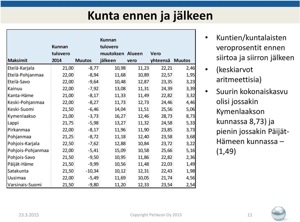 Keski-Suomi 21,50-6,46 14,04 11,51 25,56 5,06 Kymenlaakso 21,00-3,73 16,27 12,46 28,73 8,73 Lappi 21,75-5,98 13,27 11,32 24,58 5,33 Pirkanmaa 22,00-8,17 11,96 11,90 23,85 3,73 Pohjanmaa 21,25-8,72