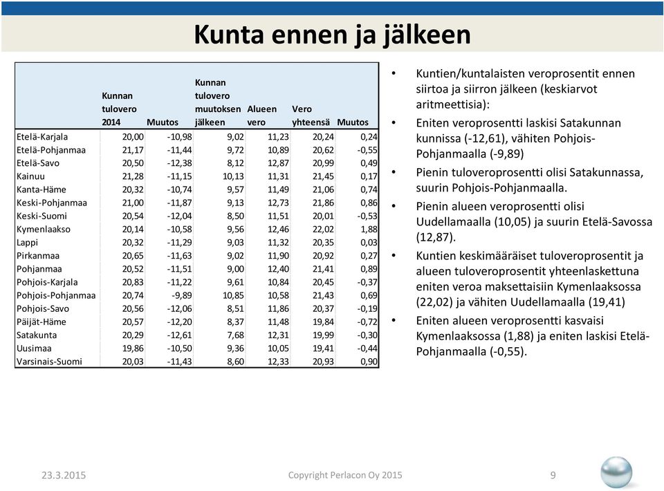 Keski-Suomi 20,54-12,04 8,50 11,51 20,01-0,53 Kymenlaakso 20,14-10,58 9,56 12,46 22,02 1,88 Lappi 20,32-11,29 9,03 11,32 20,35 0,03 Pirkanmaa 20,65-11,63 9,02 11,90 20,92 0,27 Pohjanmaa 20,52-11,51